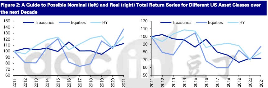 forecast returns from Long Term Asset Return study