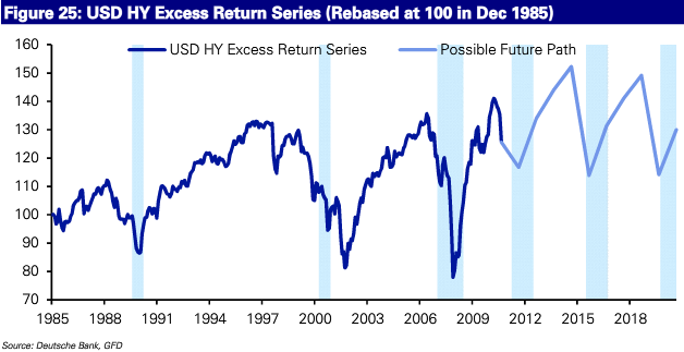 High Yield Excess Return