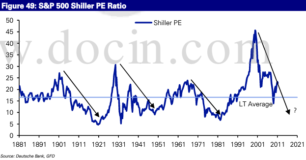 Shiller PE ratio in the US