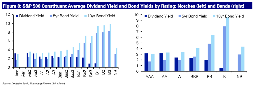 dividend yields by investment grade