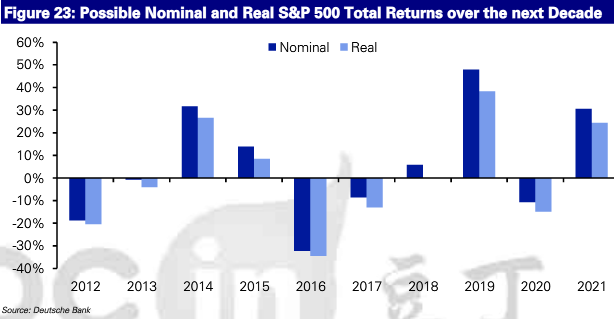 predicted returns for the S&P 500