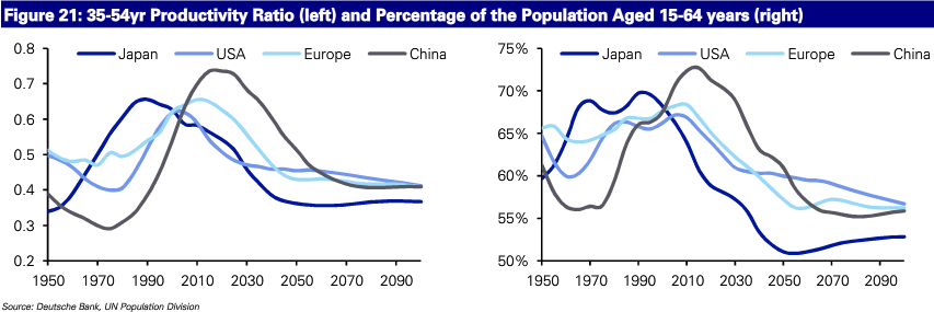 asset accumulators as proportion of the population