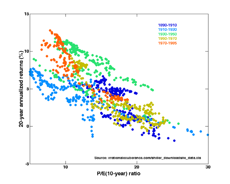 Shiller PE predicting 20 year returns
