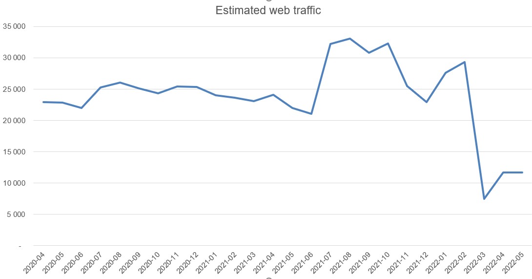 Web traffic graph